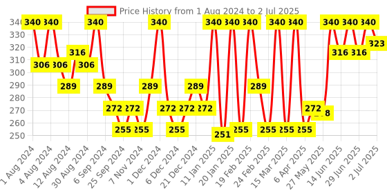 myntra.com Hasthkar Set of 4 Handmade Camel Milk Soaps for All Skin Types - 125 g Each hasthkar Price History Graph from 1 Aug 2024 to 2 Jul 2025