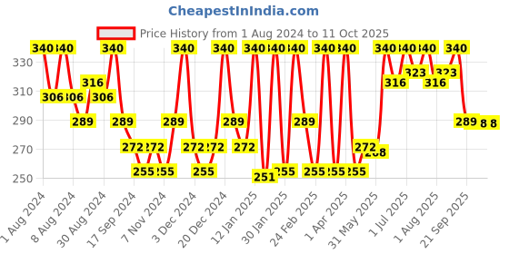 myntra.com Hasthkar Set of 4 Handmade Dead Sea Mud Soap with Glycerin & Coconut Oil - 125 g Each hasthkar Price History Graph from 1 Aug 2024 to 11 Oct 2025