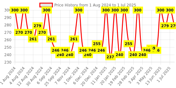 myntra.com Hasthkar Set of 4 Handmade Neem Soap for All Skin Types - 125 g Each hasthkar Price History Graph from 1 Aug 2024 to 1 Jul 2025
