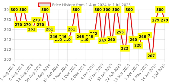 myntra.com Hasthkar Set of 4 Handmade Neem Tulsi Soap with Glycerin & Coconut Oil - 125 g Each hasthkar Price History Graph from 1 Aug 2024 to 1 Jul 2025
