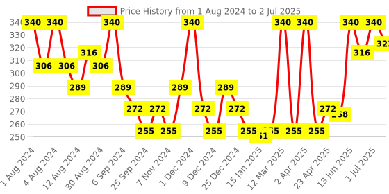 myntra.com Hasthkar Set of 4 Handmade Papaya Soap with Glycerin & Coconut Oil - 125 g Each hasthkar Price History Graph from 1 Aug 2024 to 2 Jul 2025