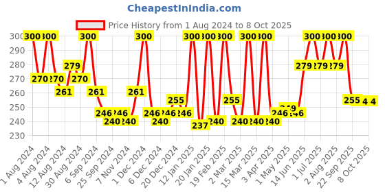 myntra.com Hasthkar Set of 4 Handmade Rose Sandal Soap with Glycerin & Coconut Oil - 125 g Each hasthkar Price History Graph from 1 Aug 2024 to 8 Oct 2025