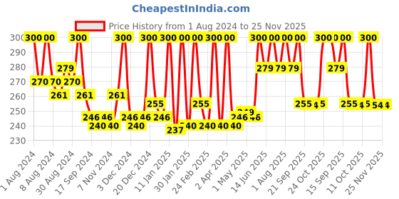 myntra.com Hasthkar Set of 4 Handmade Rose Soap with Glycerin & Coconut Oil - 125 g Each hasthkar Price History Graph from 1 Aug 2024 to 24 Nov 2025