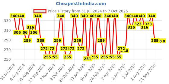 myntra.com Hasthkar Set of 4 Handmade Rose Water Soap for All Skin Types - 125 g Each hasthkar Price History Graph from 31 Jul 2024 to 6 Oct 2025