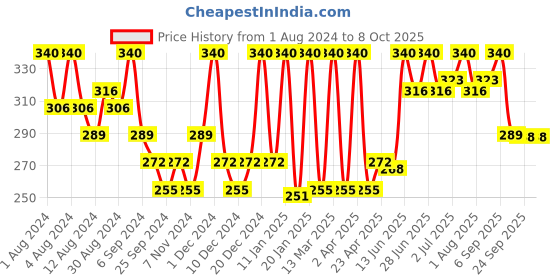 myntra.com Hasthkar Set of 4 Handmade Sea Buckthorn Soap with Glycerin & Coconut Oil - 125 g Each hasthkar Price History Graph from 1 Aug 2024 to 8 Oct 2025