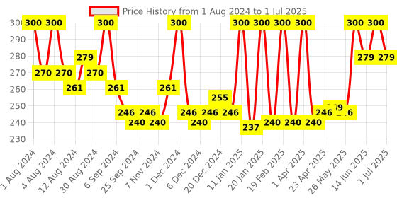 myntra.com Hasthkar Set of 4 Handmade Strawberry Soap with Glycerin & Coconut Oil - 125 g Each hasthkar Price History Graph from 1 Aug 2024 to 1 Jul 2025