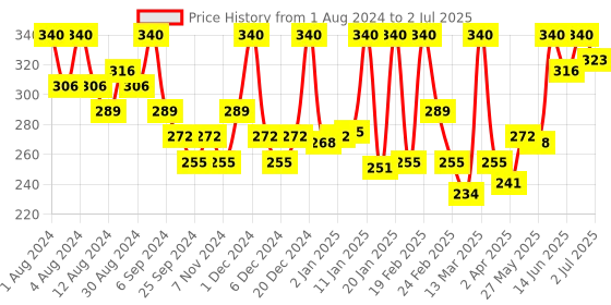 myntra.com Hasthkar Set of 4 Handmade Tea Tree & Oregano Anti-Fungal & Anti-Bacterial Soaps-125g Each hasthkar Price History Graph from 1 Aug 2024 to 2 Jul 2025