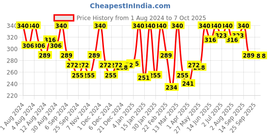 myntra.com Hasthkar Set of 4 Handmade White Musk Soap with Glycerin & Coconut Oil - 125 g Each hasthkar Price History Graph from 1 Aug 2024 to 7 Oct 2025