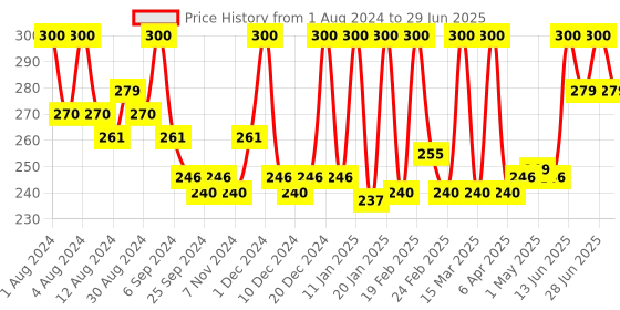 myntra.com Hasthkar Set Of 4 Handmades Cocoa Vanilla Soaps for All Skin Types - 125 g Each hasthkar Price History Graph from 1 Aug 2024 to 29 Jun 2025