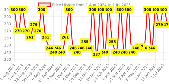 myntra.com Hasthkar Set of 4 Lavender Handmade Soaps for All Skin Types - 125 g Each hasthkar Price History Graph from 1 Aug 2024 to 1 Jul 2025