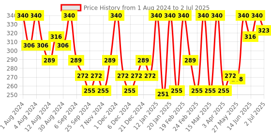 myntra.com Hasthkar Set of 4 Lemon Handmade Soaps for All Skin Types with Essential Oils - 125g Each hasthkar Price History Graph from 1 Aug 2024 to 2 Jul 2025