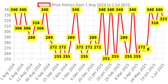 myntra.com Hasthkar Set of 4 Lemongrass Handmade Soaps for All Skin Types - 125 g Each hasthkar Price History Graph from 1 Aug 2024 to 1 Jul 2025