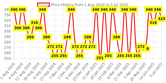 myntra.com Hasthkar Set of 4 Mint Handmade Soaps for All Skin Types - 125 g Each hasthkar Price History Graph from 1 Aug 2024 to 5 Jul 2025