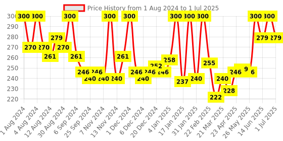 myntra.com Hasthkar Set of 4 Mix Fruit Handmade Soaps for All Skin Types - 125 g Each hasthkar Price History Graph from 1 Aug 2024 to 1 Jul 2025