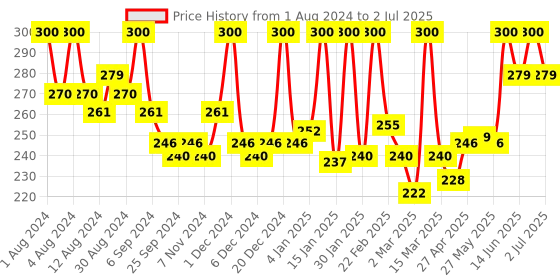 myntra.com Hasthkar Set of 4 Multani Mitti Handmade Soaps for All Skin Types - 125 g Each hasthkar Price History Graph from 1 Aug 2024 to 2 Jul 2025