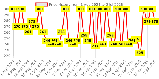 myntra.com Hasthkar Set of 4 Musk Olive Handmade Soaps for All Skin Types - 125 g Each hasthkar Price History Graph from 1 Aug 2024 to 2 Jul 2025