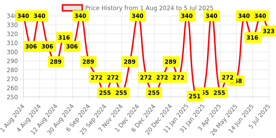 myntra.com Hasthkar Set of 4 Neem Leaf Handmade Soaps for All Skin Types - 125 g Each hasthkar Price History Graph from 1 Aug 2024 to 5 Jul 2025
