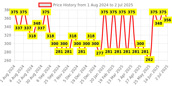myntra.com Hasthkar Set of 5 Handmade Chandan Haldi Soap with Glycerin & Coconut Oil - 125 g Each hasthkar Price History Graph from 1 Aug 2024 to 2 Jul 2025