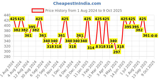 myntra.com Hasthkar Set of 5 Handmade Dead Sea Mud Soap with Glycerin & Coconut Oil - 125 g Each hasthkar Price History Graph from 1 Aug 2024 to 9 Oct 2025