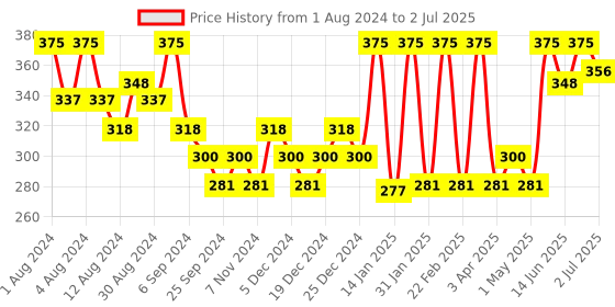 myntra.com Hasthkar Set of 5 Handmade Neem Soap for All Skin Types - 125 g Each hasthkar Price History Graph from 1 Aug 2024 to 2 Jul 2025