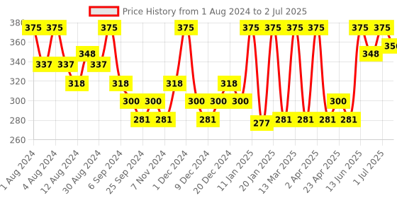 myntra.com Hasthkar Set of 5 Handmade Neem Tulsi Soap with Glycerin & Coconut Oil - 125 g Each hasthkar Price History Graph from 1 Aug 2024 to 2 Jul 2025