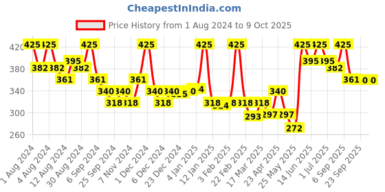 myntra.com Hasthkar Set of 5 Handmade Orange Soap with Glycerin & Coconut Oil - 125 g Each hasthkar Price History Graph from 1 Aug 2024 to 8 Oct 2025