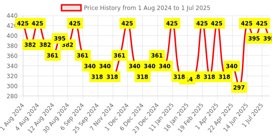 myntra.com Hasthkar Set of 5 Handmade Papaya Soap with Glycerin & Coconut Oil - 125 g Each hasthkar Price History Graph from 1 Aug 2024 to 1 Jul 2025