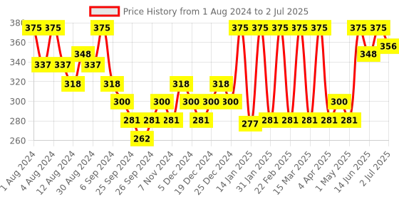 myntra.com Hasthkar Set of 5 Handmade Rose Sandal Soap with Glycerin & Coconut Oil - 125 g Each hasthkar Price History Graph from 1 Aug 2024 to 2 Jul 2025