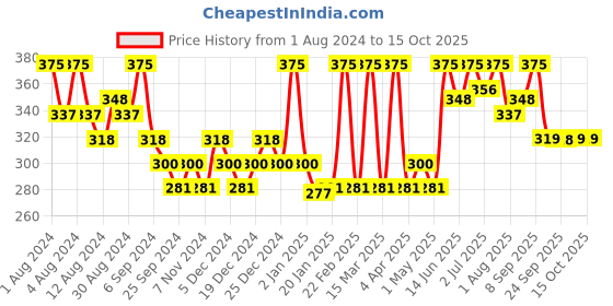 myntra.com Hasthkar Set of 5 Handmade Rose Soap with Glycerin & Coconut Oil - 125 g Each hasthkar Price History Graph from 1 Aug 2024 to 14 Oct 2025