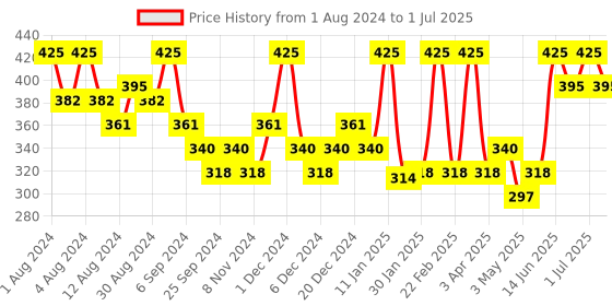 myntra.com Hasthkar Set of 5 Handmade Rose Water Soap for All Skin Types - 125 g Each hasthkar Price History Graph from 1 Aug 2024 to 1 Jul 2025