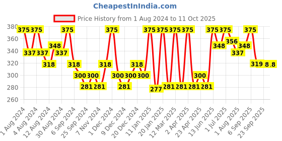 myntra.com Hasthkar Set of 5 Handmade Sandalwood Soap with Glycerin & Coconut Oil - 125 g Each hasthkar Price History Graph from 1 Aug 2024 to 10 Oct 2025