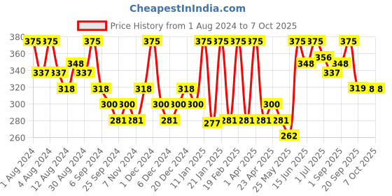 myntra.com Hasthkar Set of 5 Handmade Strawberry Soap with Glycerin & Coconut Oil - 125 g Each hasthkar Price History Graph from 1 Aug 2024 to 7 Oct 2025