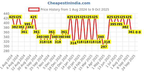 myntra.com Hasthkar Set of 5 Handmade Tea Tree & Oregano Anti-Fungal & Anti-Bacterial Soaps-125g Each hasthkar Price History Graph from 1 Aug 2024 to 8 Oct 2025