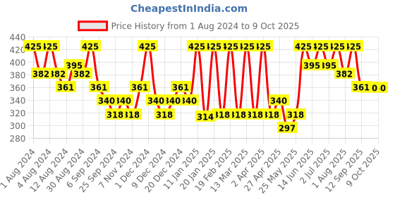 myntra.com Hasthkar Set of 5 Handmade Tea Tree Soap with Glycerin & Coconut Oil - 125 g Each hasthkar Price History Graph from 1 Aug 2024 to 8 Oct 2025