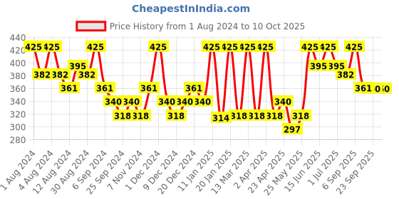 myntra.com Hasthkar Set of 5 Handmade White Musk Soap with Glycerin & Coconut Oil - 125 g Each hasthkar Price History Graph from 1 Aug 2024 to 10 Oct 2025