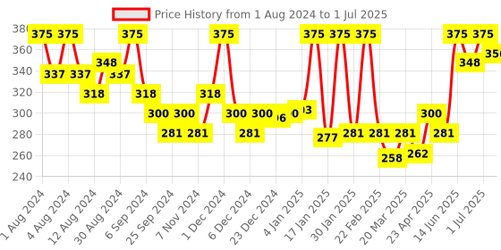 myntra.com Hasthkar Set Of 5 Handmades Cocoa Vanilla Soaps for All Skin Types - 125 g Each hasthkar Price History Graph from 1 Aug 2024 to 1 Jul 2025