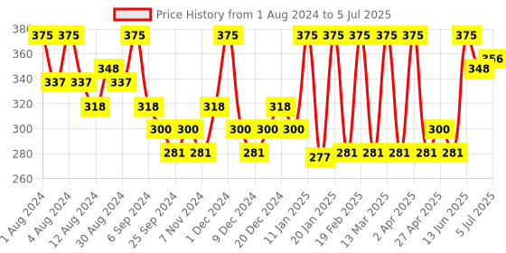 myntra.com Hasthkar Set of 5 Lavender Handmade Soaps for All Skin Types - 125 g Each hasthkar Price History Graph from 1 Aug 2024 to 5 Jul 2025