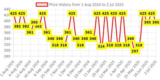 myntra.com Hasthkar Set of 5 Lemon Handmade Soaps for All Skin Types with Essential Oils - 125g Each hasthkar Price History Graph from 1 Aug 2024 to 2 Jul 2025