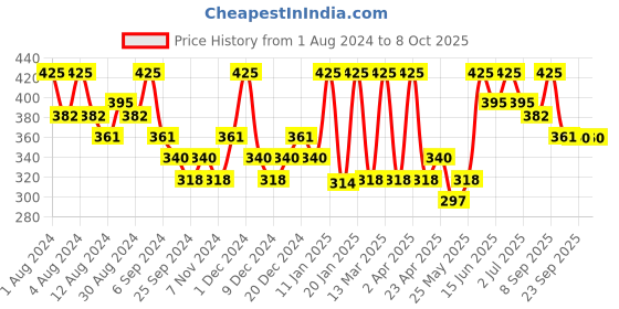 myntra.com Hasthkar Set of 5 Lemongrass Handmade Soaps for All Skin Types - 125 g Each hasthkar Price History Graph from 1 Aug 2024 to 7 Oct 2025