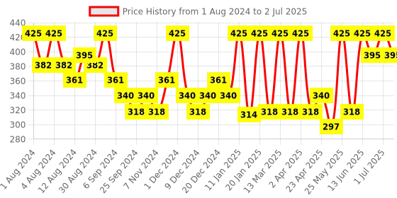 myntra.com Hasthkar Set of 5 Mint Handmade Soaps for All Skin Types - 125 g Each hasthkar Price History Graph from 1 Aug 2024 to 2 Jul 2025