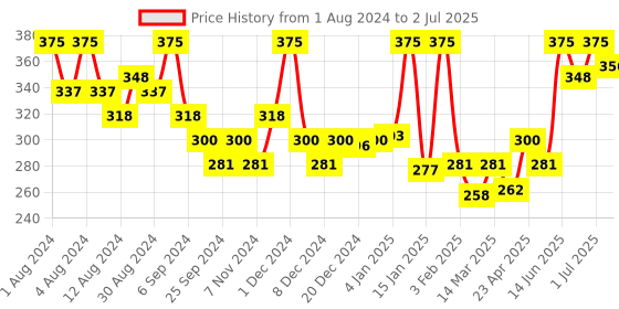 myntra.com Hasthkar Set of 5 Mix Fruit Handmade Soaps for All Skin Types - 125 g Each hasthkar Price History Graph from 1 Aug 2024 to 2 Jul 2025