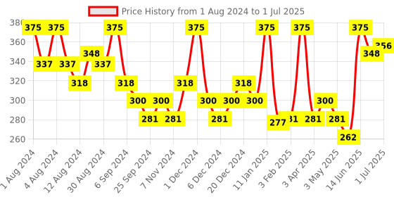 myntra.com Hasthkar Set of 5 Multani Mitti Handmade Soaps for All Skin Types - 125 g Each hasthkar Price History Graph from 1 Aug 2024 to 1 Jul 2025