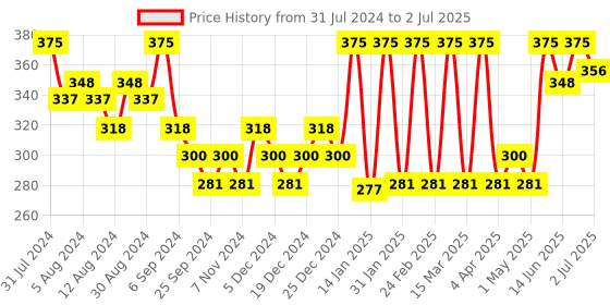 myntra.com Hasthkar Set of 5 Musk Olive Handmade Soaps for All Skin Types - 125 g Each hasthkar Price History Graph from 31 Jul 2024 to 2 Jul 2025
