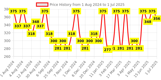 myntra.com Hasthkar Set of 5 Neem Aloe Vera Handmade Soaps for All Skin Types - 125 g Each hasthkar Price History Graph from 1 Aug 2024 to 1 Jul 2025