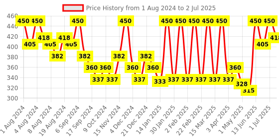 myntra.com Hasthkar Set of 6 Handmade Aloe Vera Soaps for All Skin Types - 125 g Each hasthkar Price History Graph from 1 Aug 2024 to 2 Jul 2025