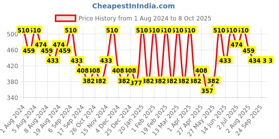 myntra.com Hasthkar Set of 6 Handmade Camel Milk Soap with Glycerin & Coconut Oil - 125 g Each hasthkar Price History Graph from 1 Aug 2024 to 7 Oct 2025