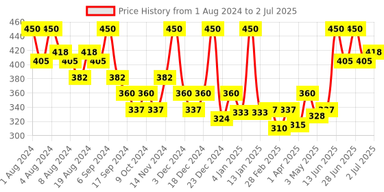 myntra.com Hasthkar Set of 6 Handmade Chandan Haldi Soap with Glycerin & Coconut Oil - 125 g Each hasthkar Price History Graph from 1 Aug 2024 to 2 Jul 2025