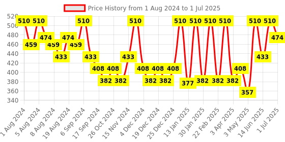 myntra.com Hasthkar Set of 6 Handmade Charcoal Soap with Glycerin & Coconut Oil - 125 g Each hasthkar Price History Graph from 1 Aug 2024 to 1 Jul 2025
