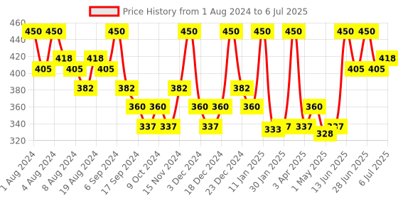 myntra.com Hasthkar Set of 6 Handmade Coconut Milk & Honey Soap with Glycerin - 125 g Each hasthkar Price History Graph from 1 Aug 2024 to 6 Jul 2025