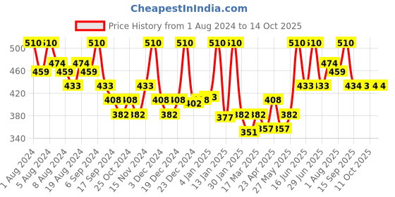 myntra.com Hasthkar Set of 6 Handmade Dead Sea Mud Soap with Glycerin & Coconut Oil - 125 g Each hasthkar Price History Graph from 1 Aug 2024 to 13 Oct 2025
